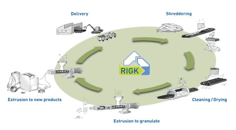 Proceso reciclado Rigk Alemania